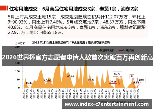 2026世界杯官方志愿者申请人数首次突破百万再创新高 2026世界杯官方志愿者申请人数首次突破百万再创新高
